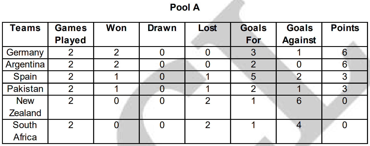 UPSC CAT 2004 Pool A of World Cup hockey